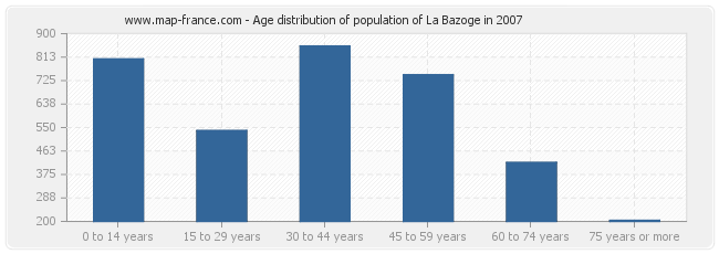 Age distribution of population of La Bazoge in 2007
